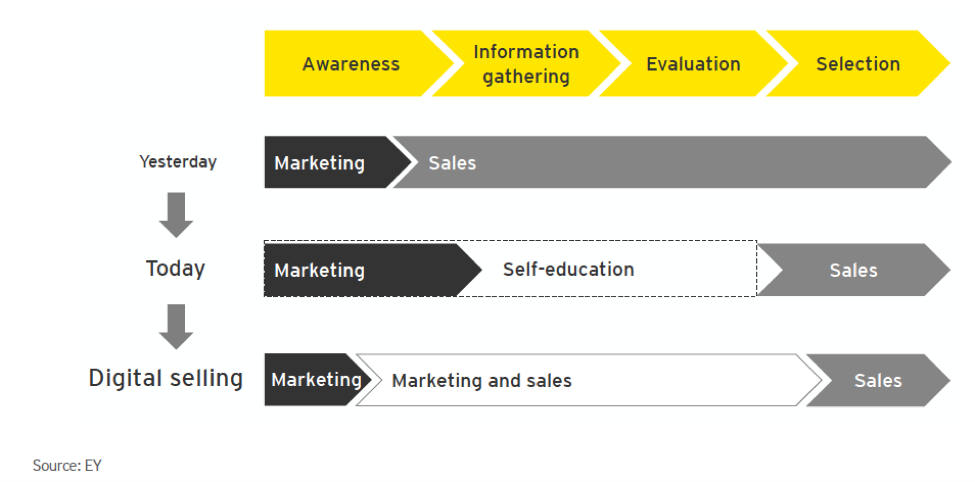 sales and marekting integration